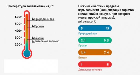 Насколько взрывоопасен газовый баллон?